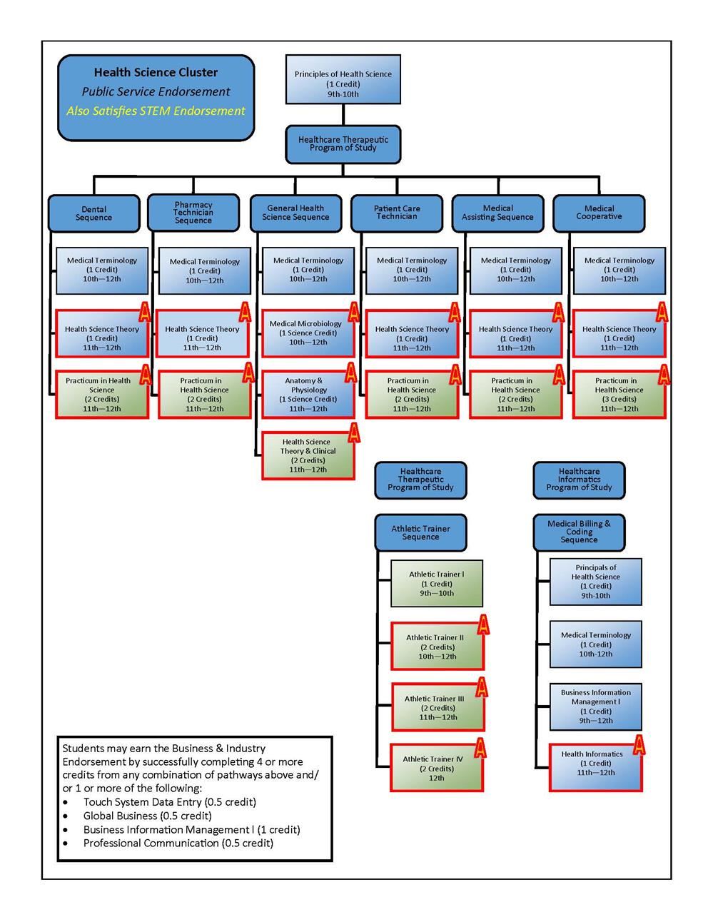 Health Science Course Flowchart Health Science Course Flowchart